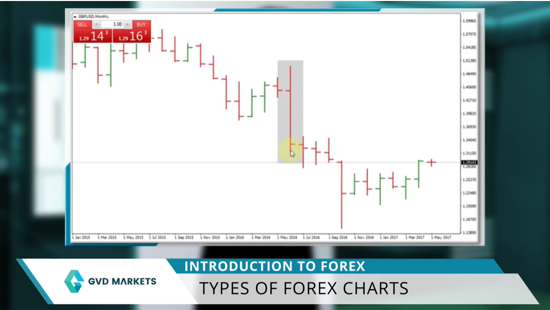 Understanding the 3 Key Forex Trading Chart Types | GVD Markets