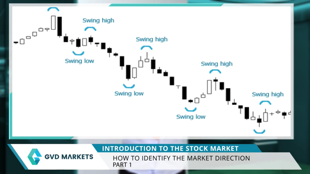 Showing swing highs and swing lows or waves in market