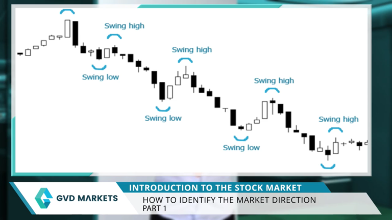 Showing swing highs and swing lows or waves in market